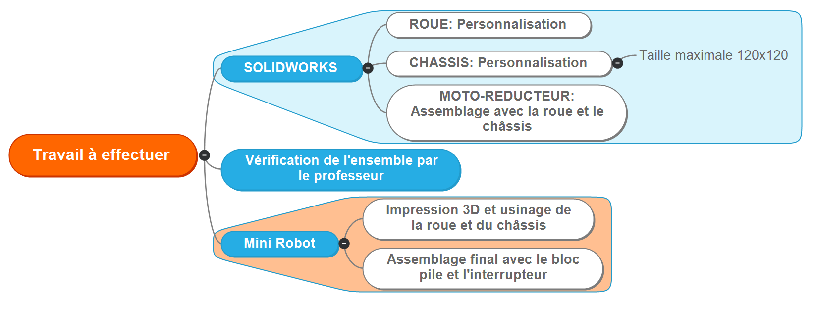 TRavail à réaliser